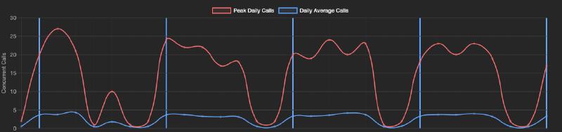 Featured image of post Microsoft Teams Direct Routing - Get the concurrent call insights 📞